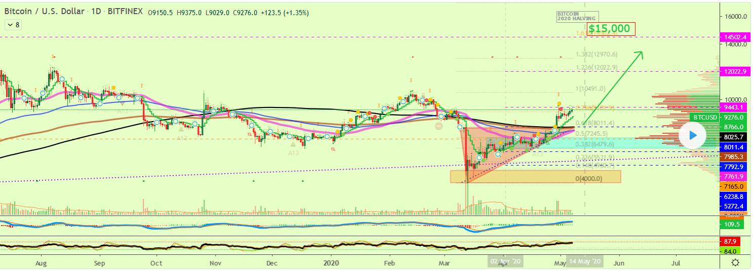 Bitcoin 价格 - Alan Masters