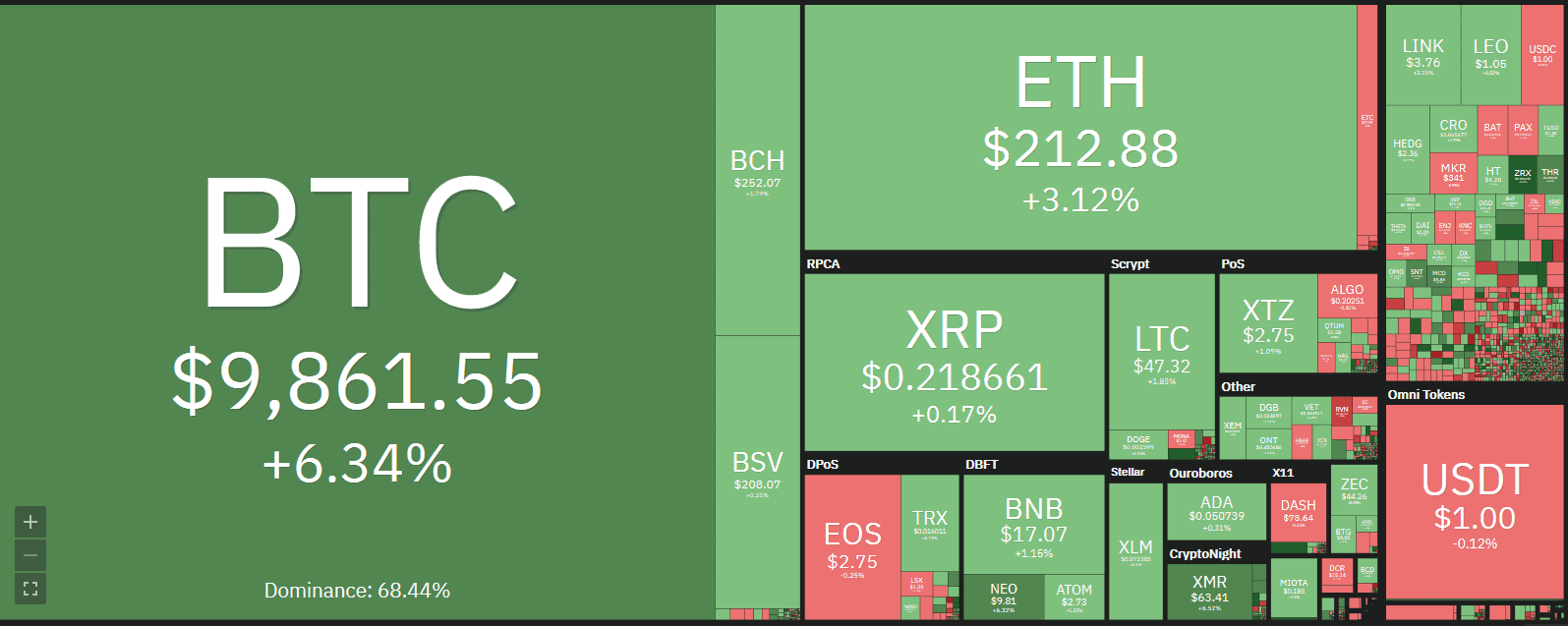 Bitcoin 价格 - Coin360 - 热力图