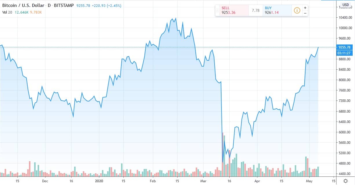 Bitcoin 가격 (2020년 5월 6일)