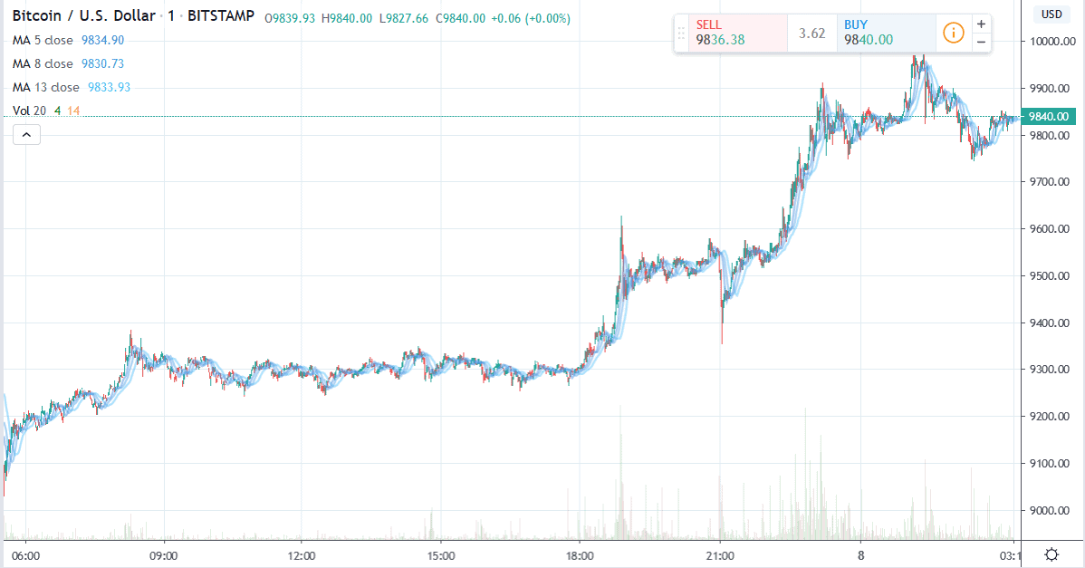 Bitcoin 价格 - 2020年5月7日