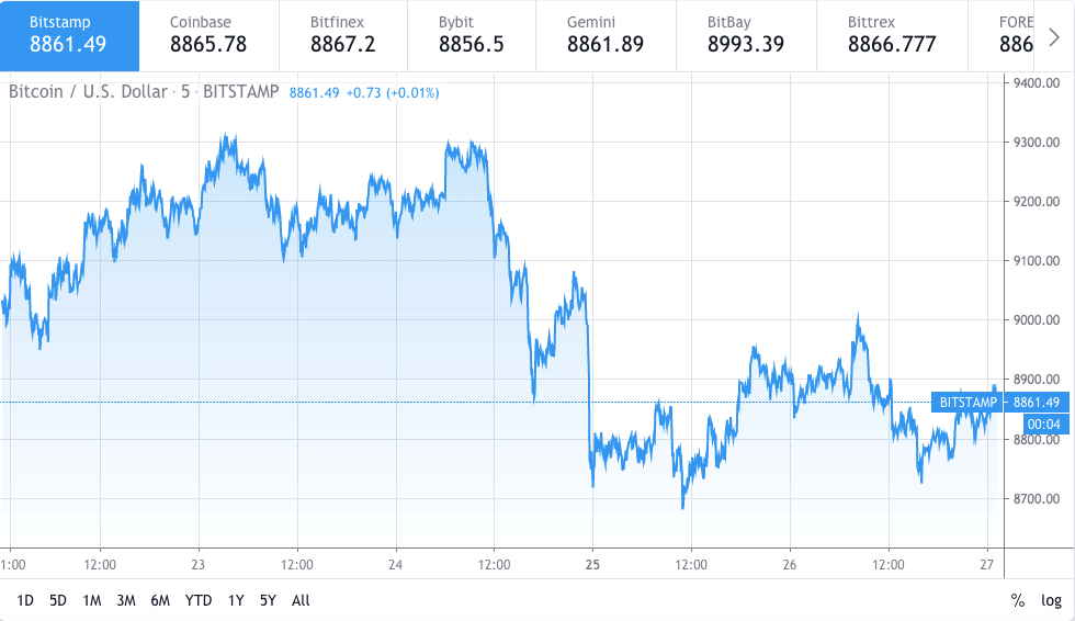 Bitcoin price chart 1 - 26th May 2020