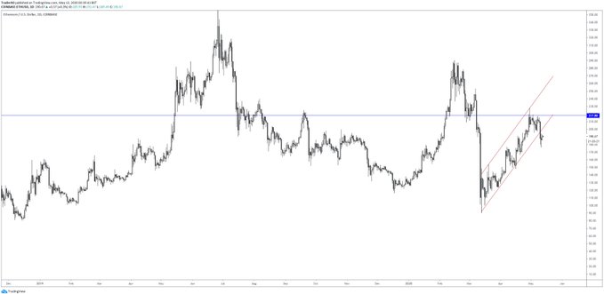 Positions longues Ethereum