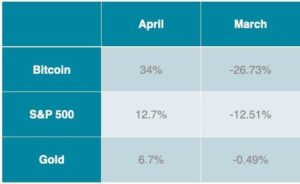 4월 Bitcoin ​​실적