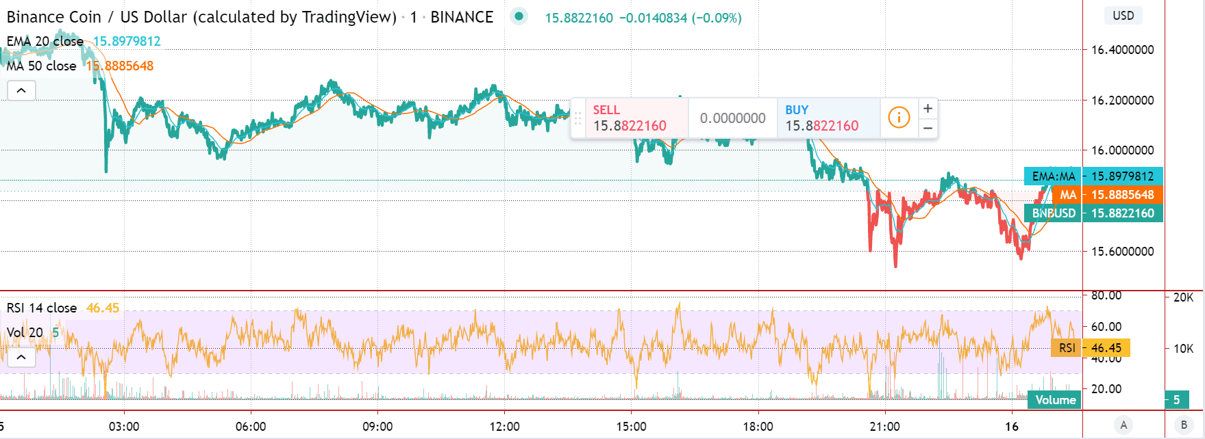 Graphique de prix mis en avant du Binance Coin
