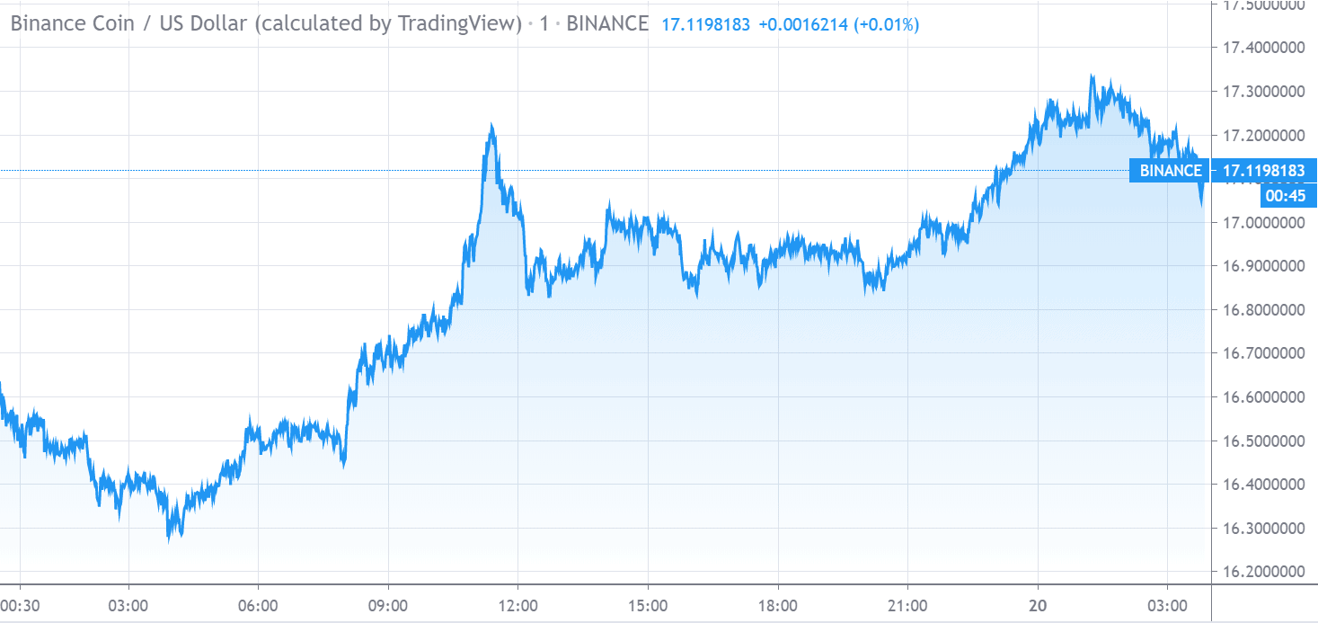 Binance Coin Price Chart