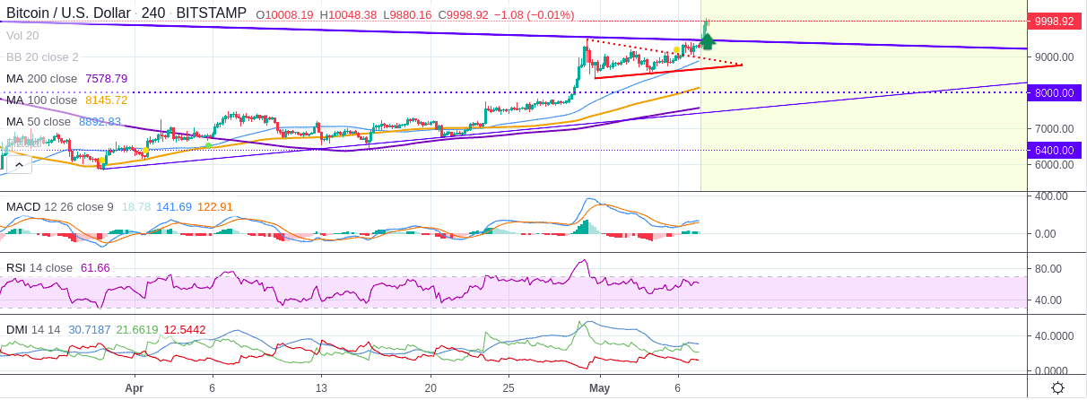 Bitcoin Price Featured Chart