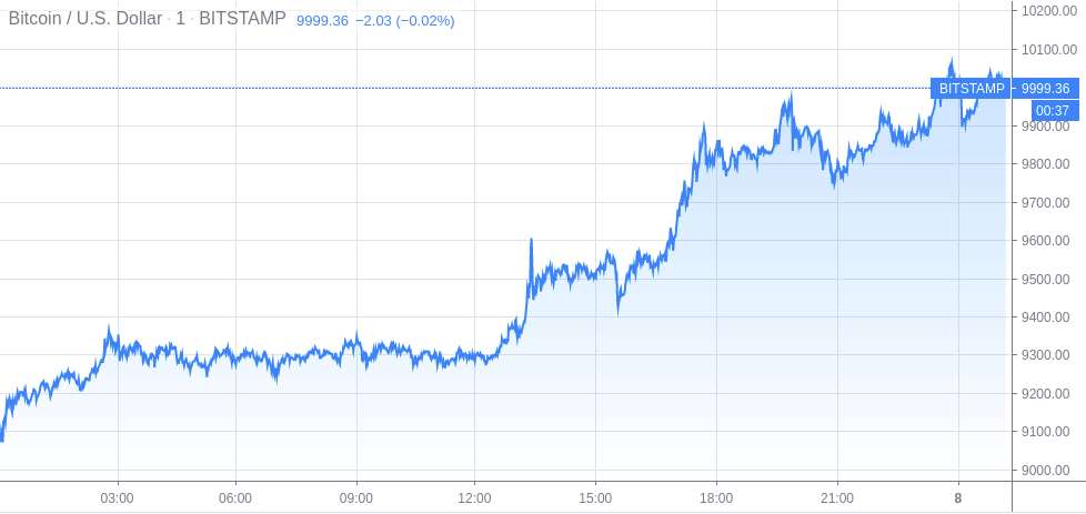 Bitcoin Price Chart