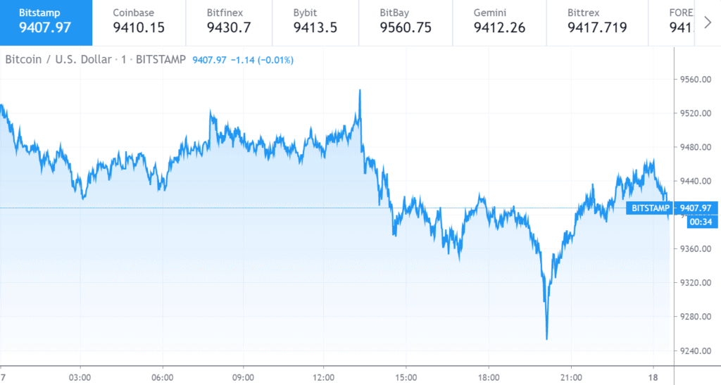 Bitcoin 价格走势图(6月1日至17日)