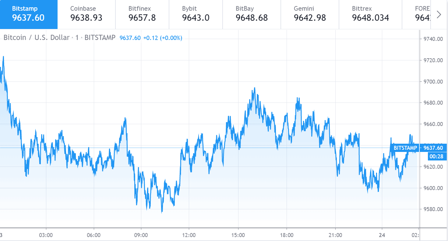 График цены Bitcoin 1–23 июня