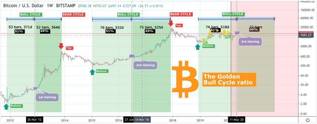 График цены Bitcoin 2-13 июня
