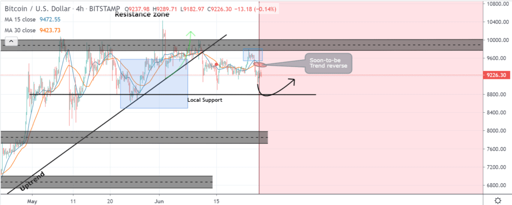 Bitcoin 价格走势图(6月2日至25日)