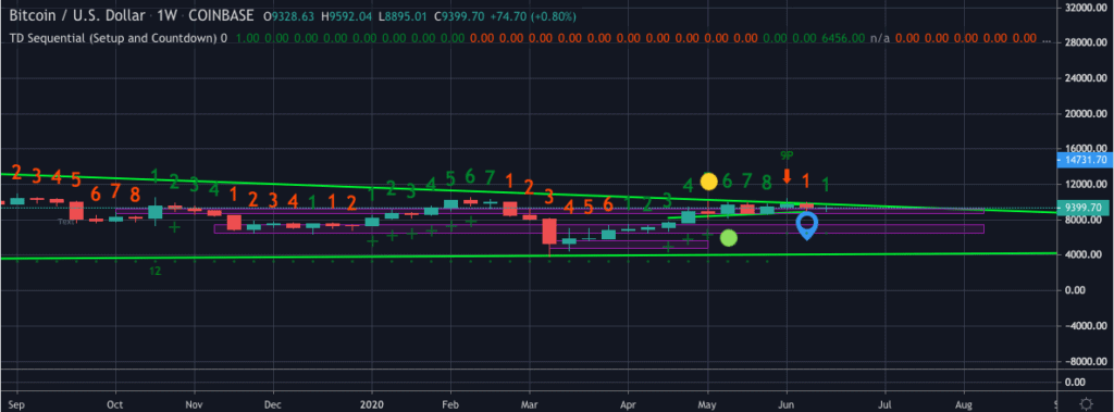 Bitcoin price chart 3 - 17 June