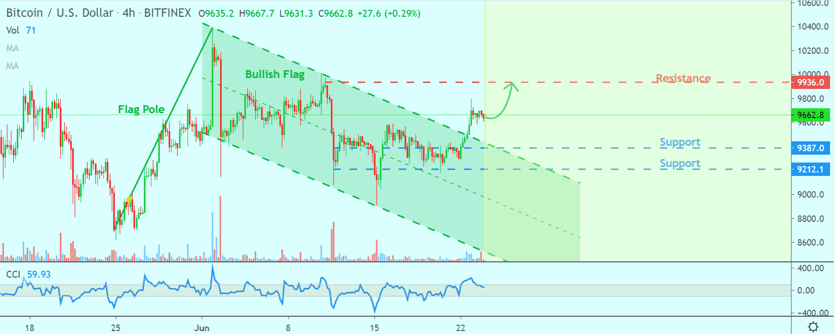 График цены Bitcoin 3 - 23 июня