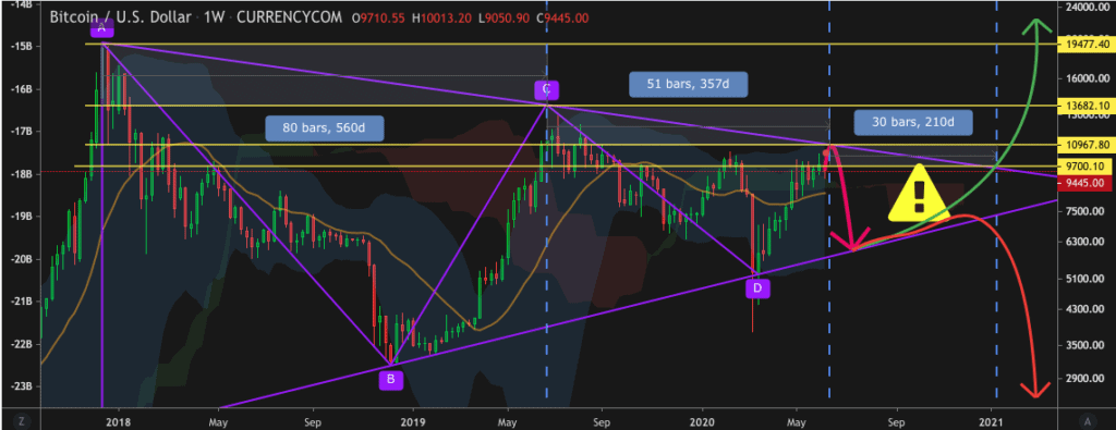 Bitcoin 価格チャート 6月5日～13日
