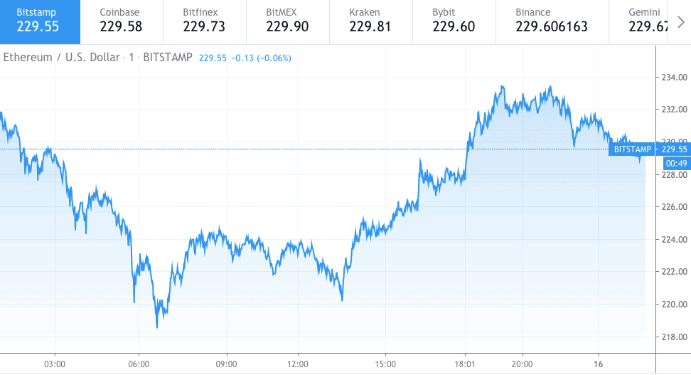 Gráfico de precio de Ethereum 1 - 15 de junio