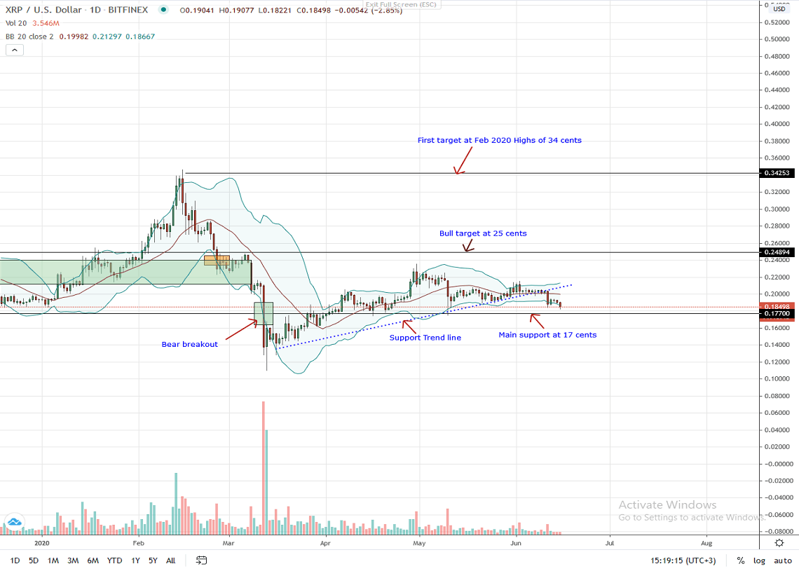 Ripple Daily Chart for June 15, 2020: Trading View