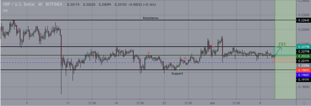 Ripple XRP价格图表 3 - 9 六月