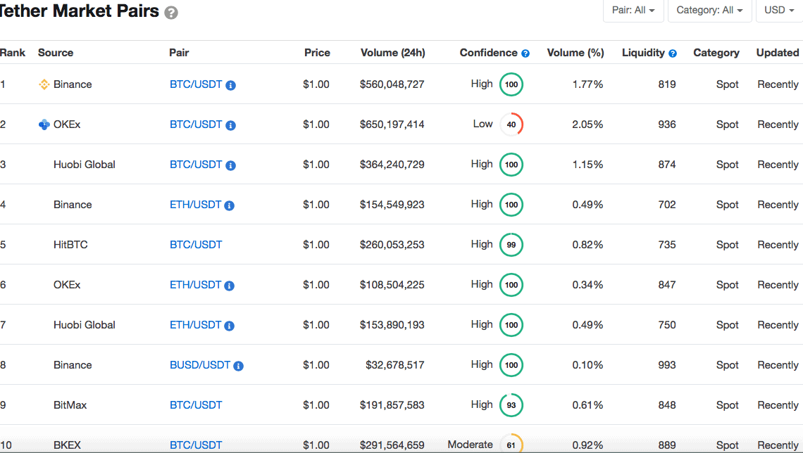 USDT Pairs perfomance