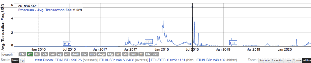 巨鲸向中国资金池支付250万美元手续费 - Ethereum 图表