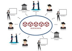 revolutionary blockchain processes