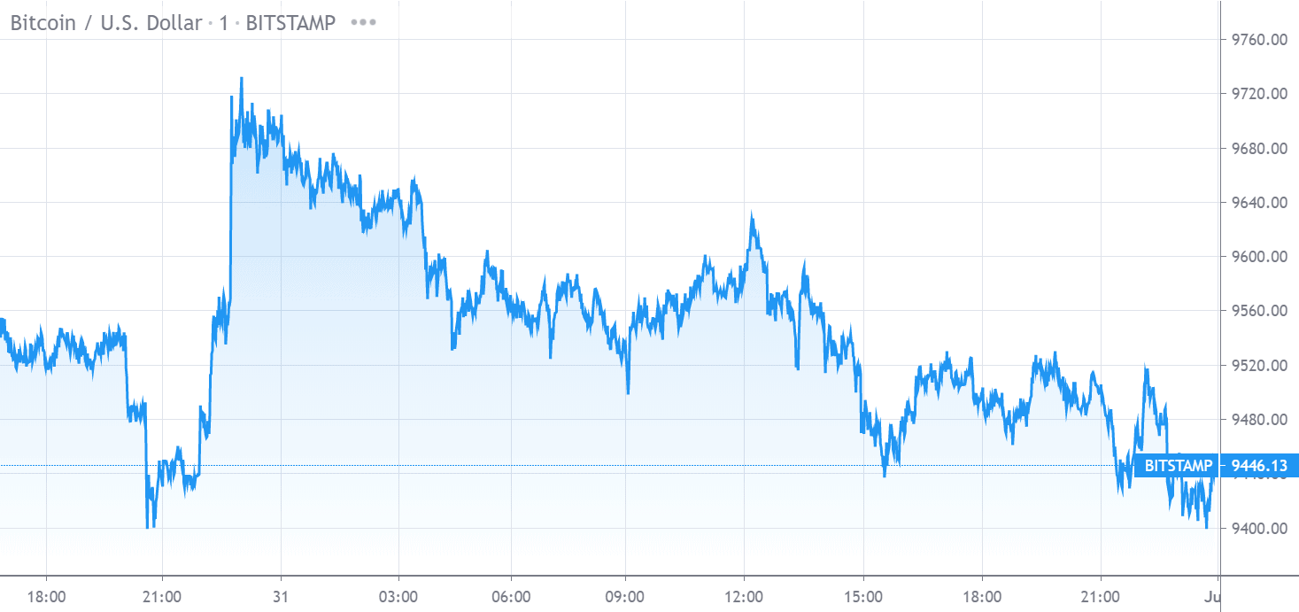 Bitcoin 价格图表