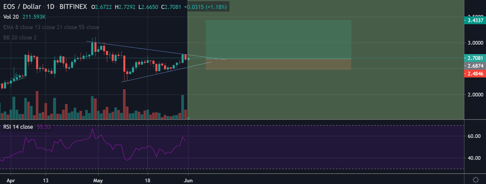 رسم بياني مميز لسعر EOS