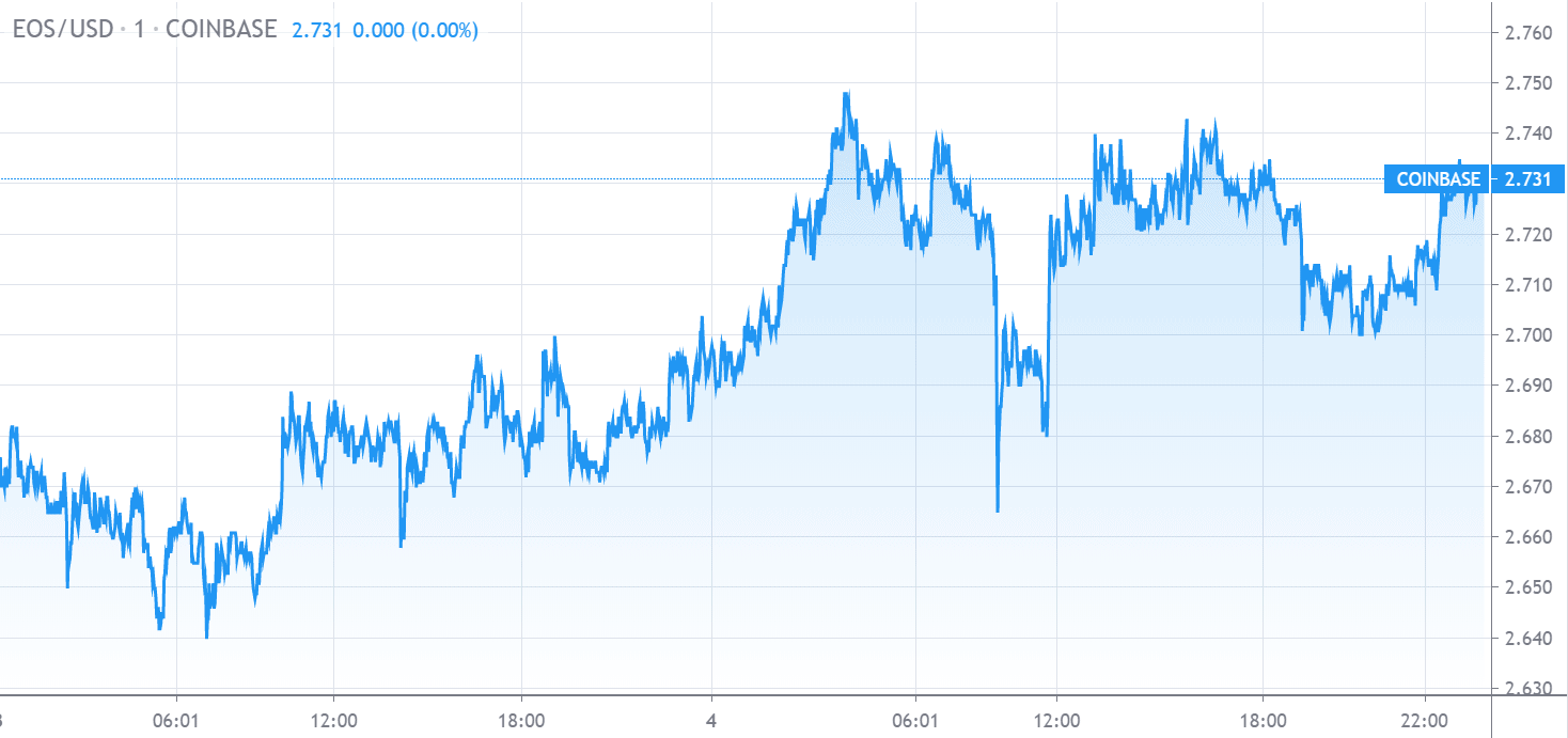 Gráfico de Preços da EOS
