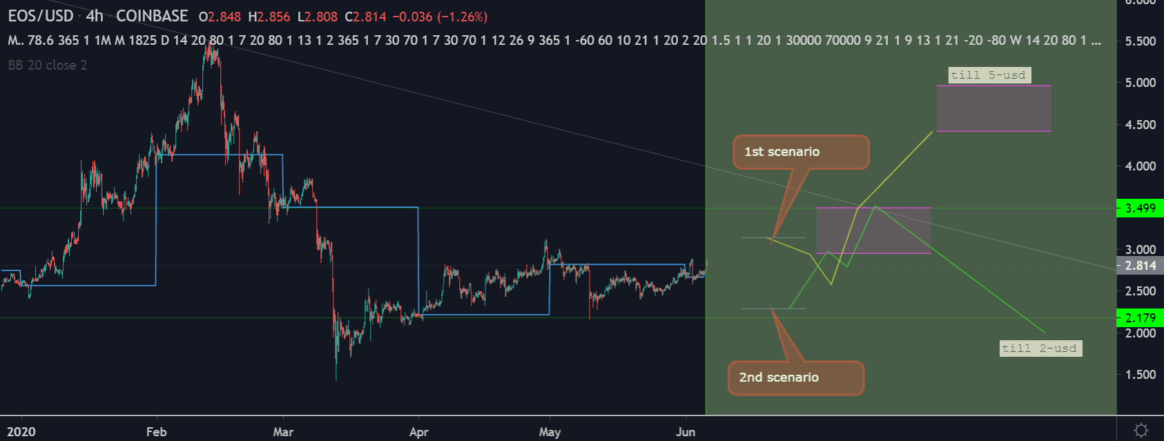 EOS 가격 특징 차트