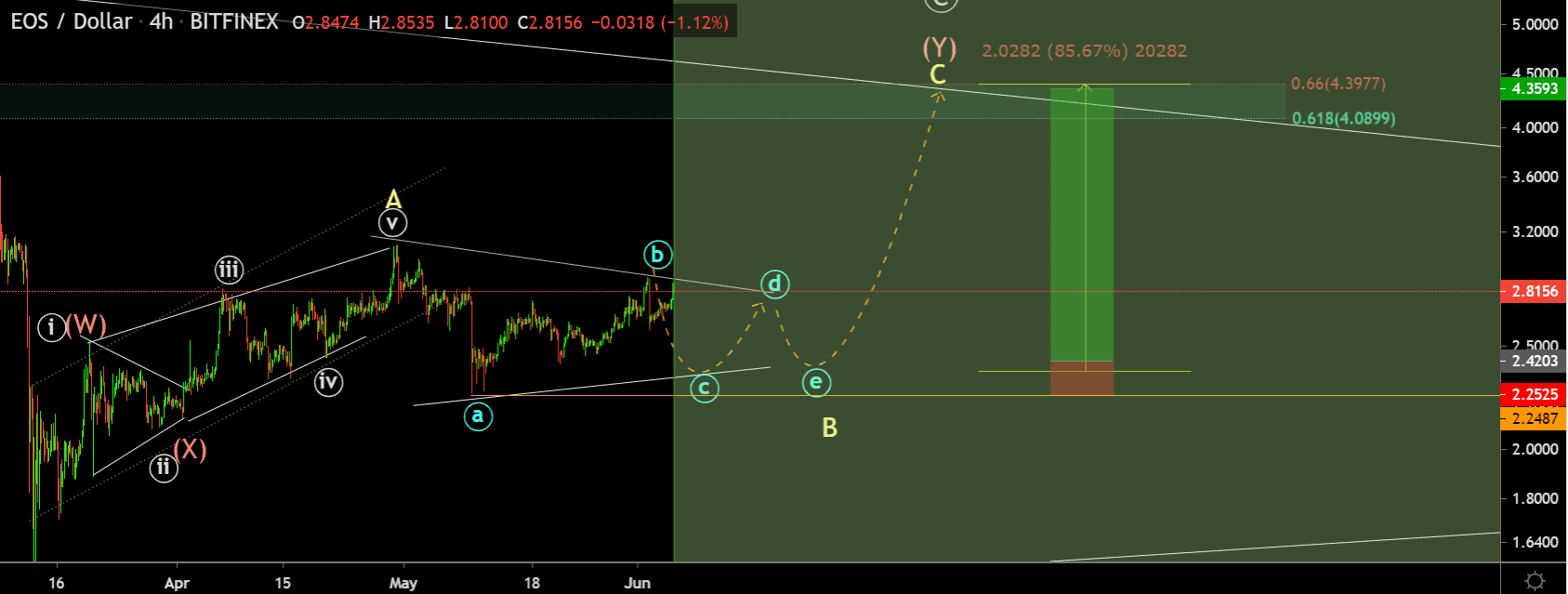 EOS 가격 특징 차트