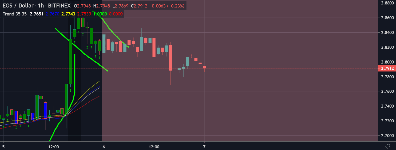 رسم بياني مميز لسعر EOS