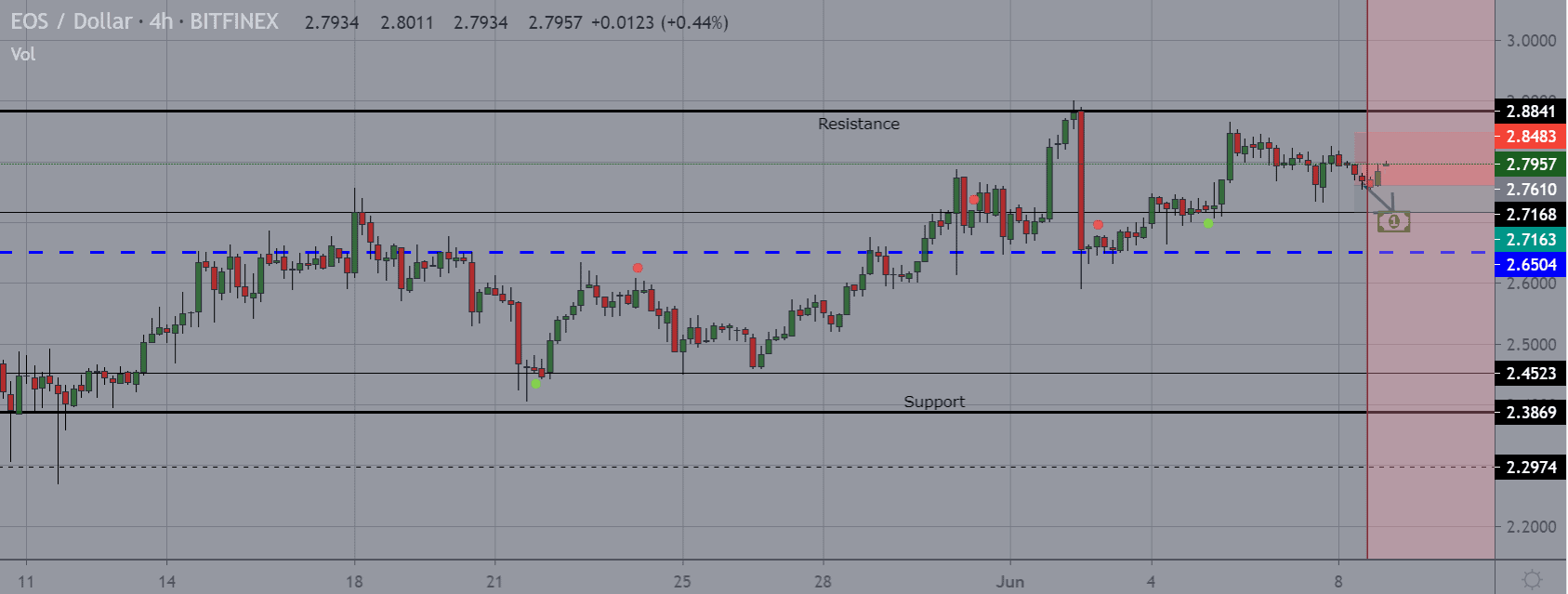 رسم بياني لسعر EOS 2 - 8يونيو