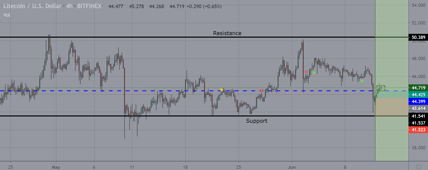 مخطط سعر Litecoin من 2 إلى 12 يونيو