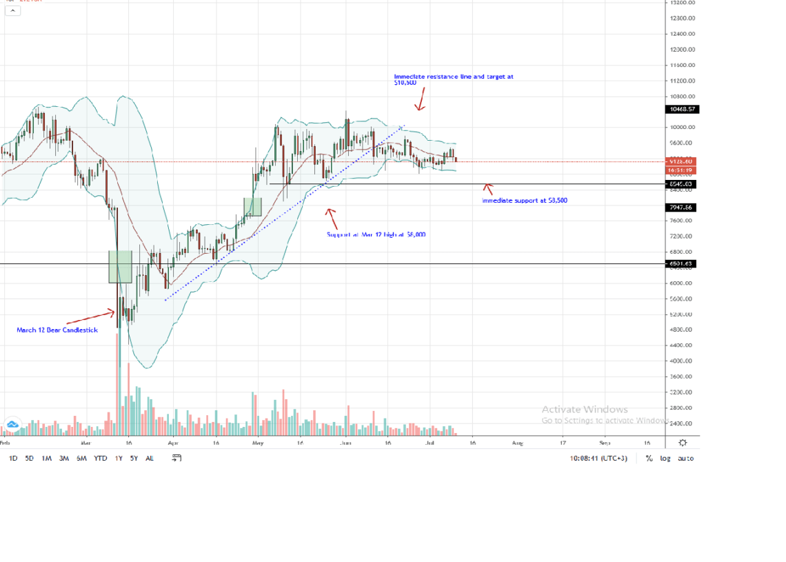 Bitcoin Tageschart vom 10. Juli 2020