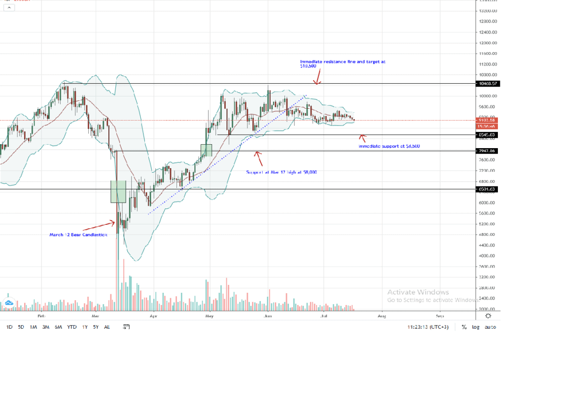 Grafico giornaliero del prezzo Bitcoin per il 17 luglio 2020
