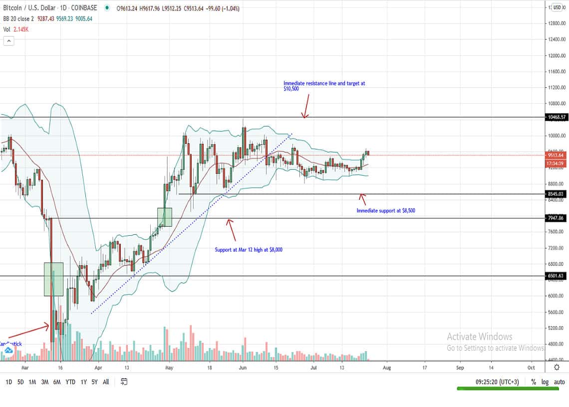 7月24日のBitcoin 価格日足チャート
