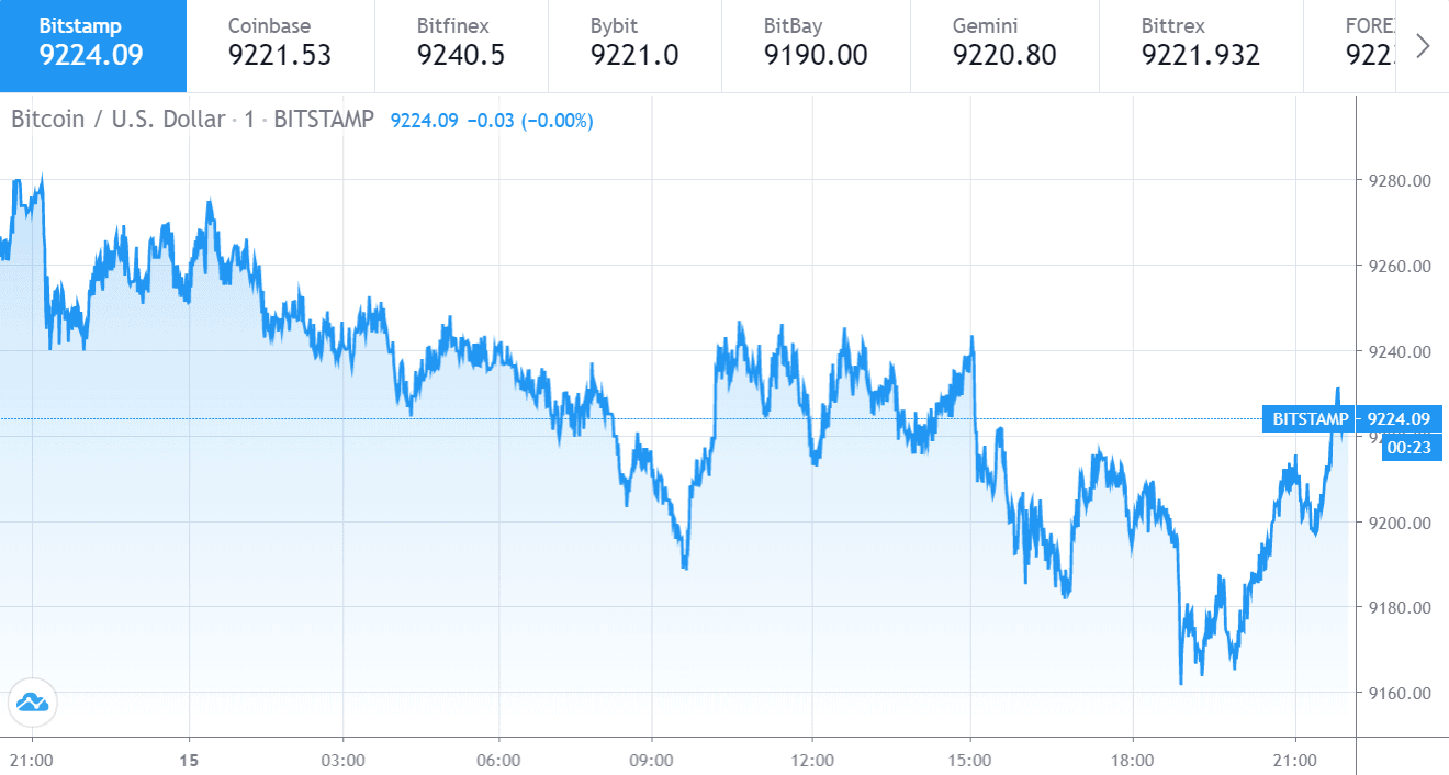 Bitcoin 价格走势图（7月1日至15日）