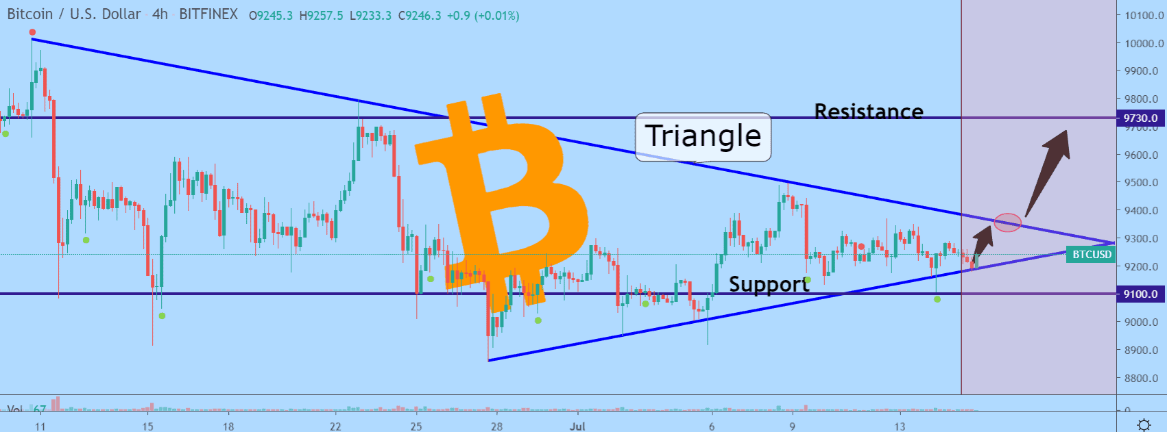 Bitcoin 价格走势图（7月2日至15日）