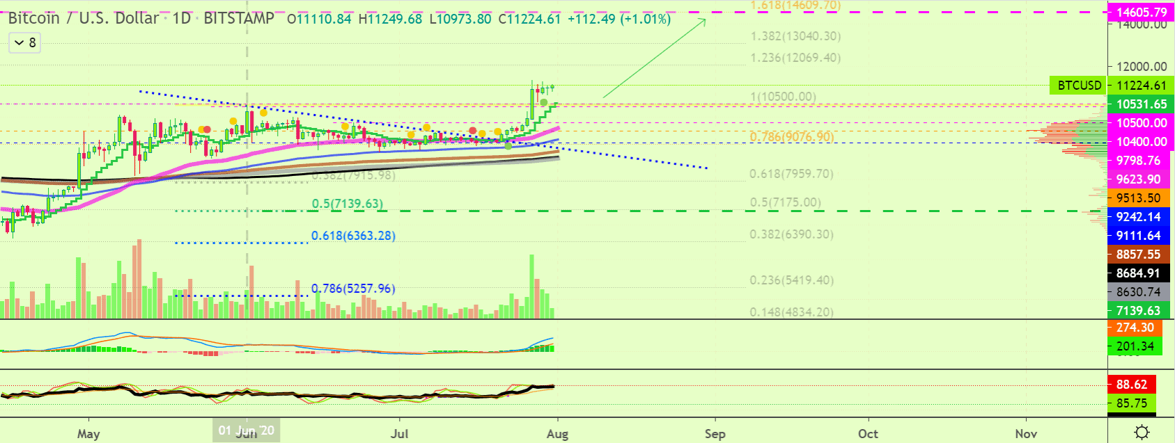 Graphique du prix Bitcoin du 2 au 31 juillet