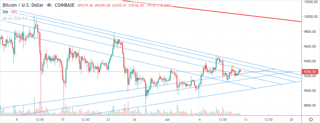 Bitcoin price chart 3 - 3 July