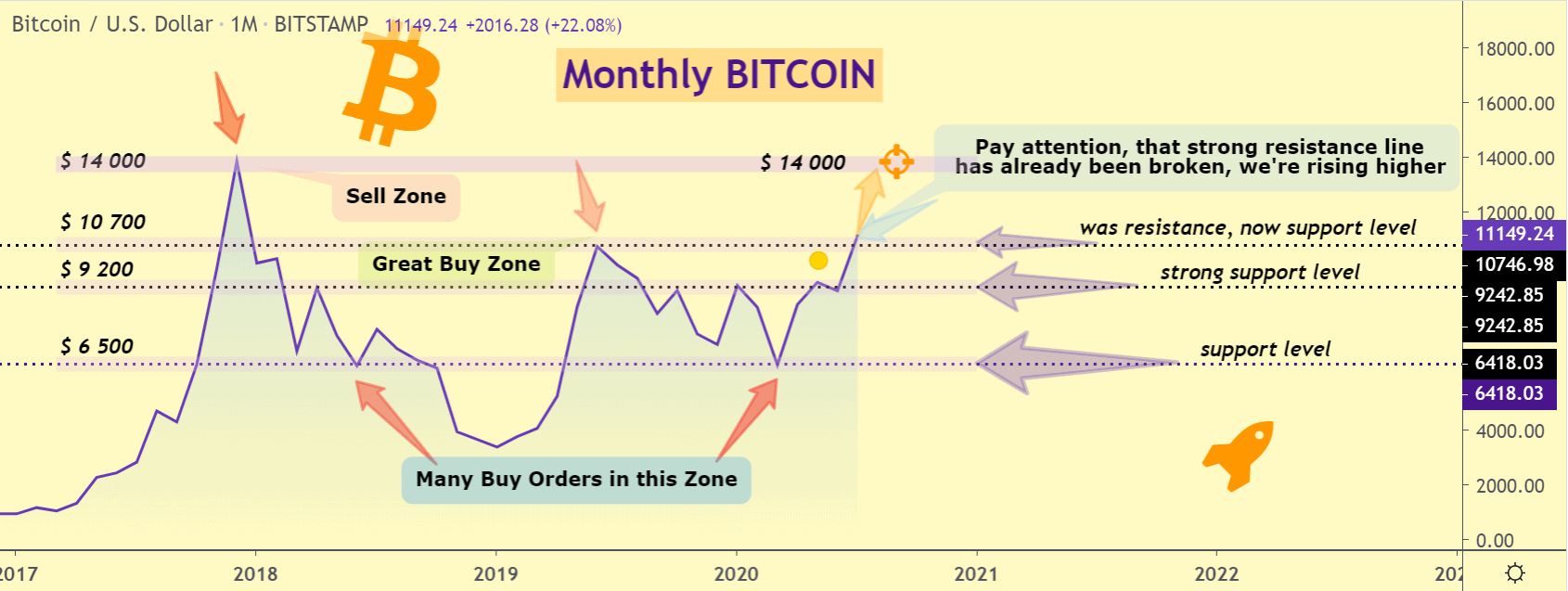 Graphique du prix Bitcoin du 3 au 31 juillet