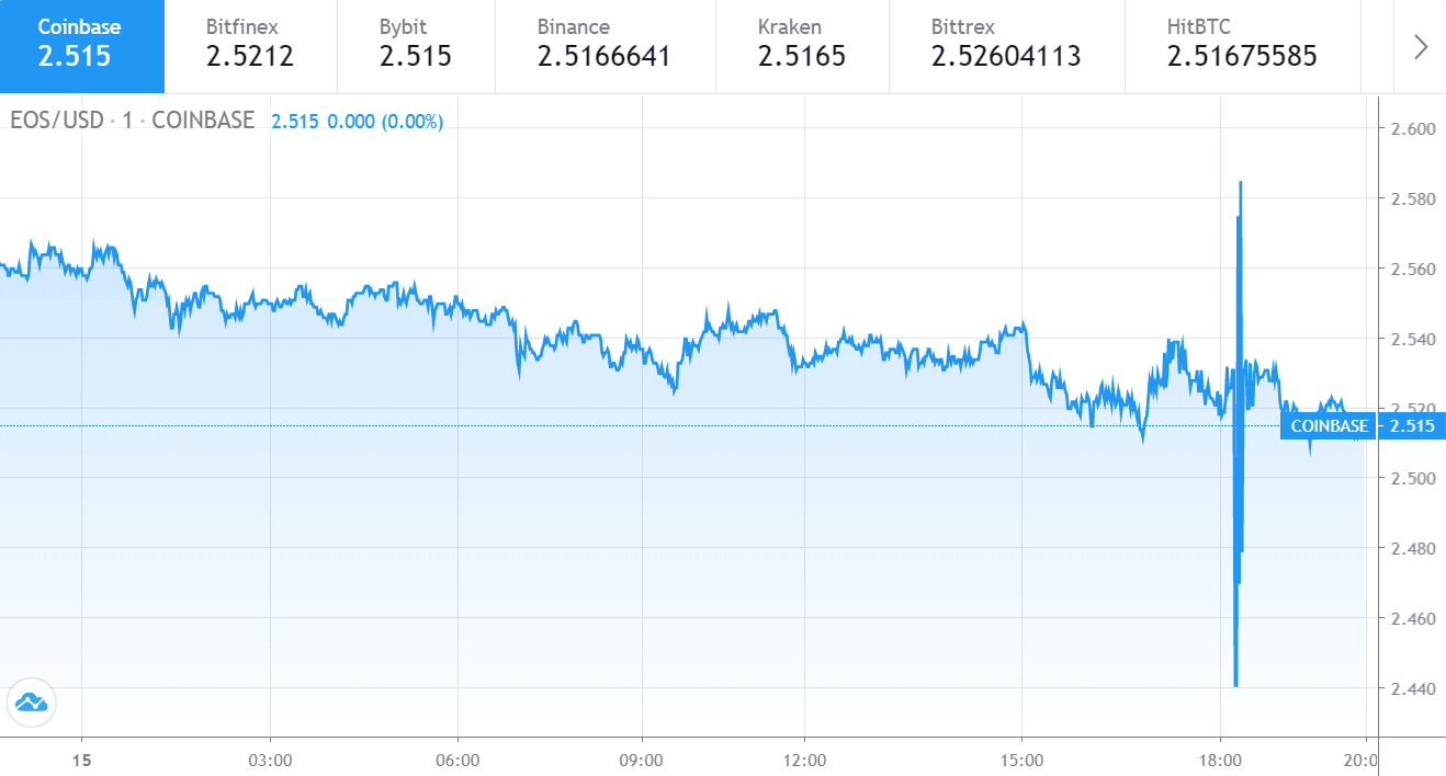Grafico del prezzo di EOS 1 - 15 Luglio