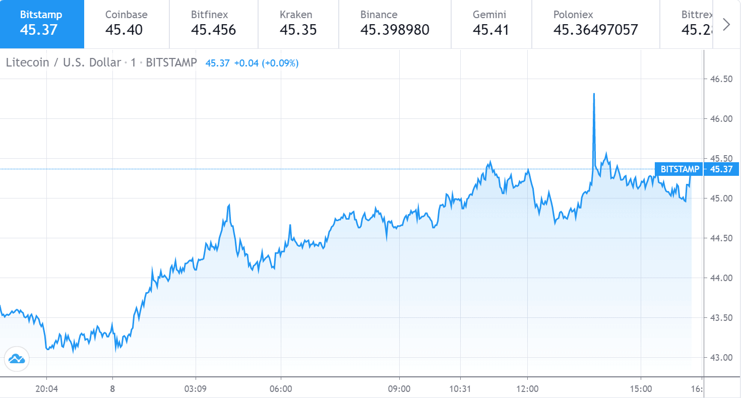 litecoin-price-rises-to-45-what-to-expect-cryptopolitan