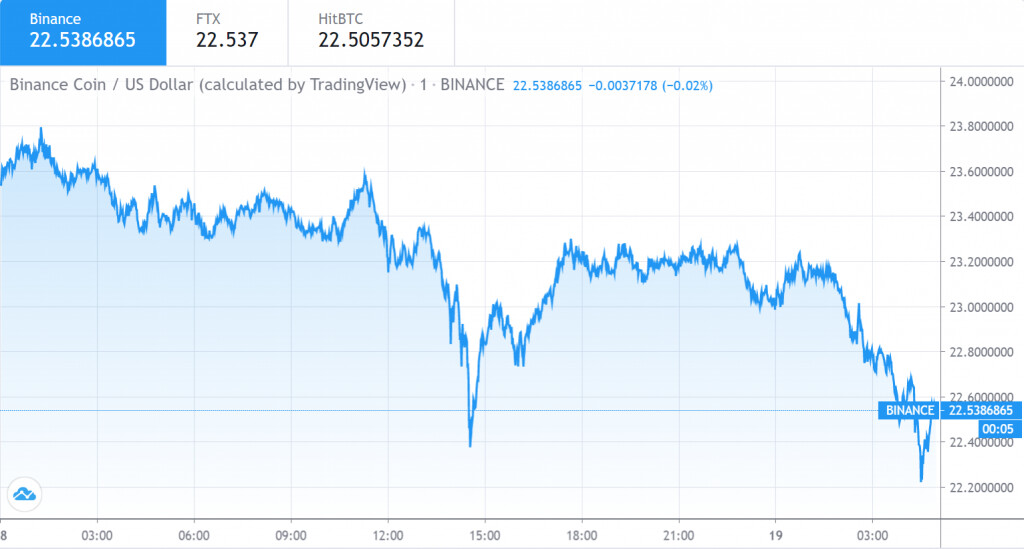 Graphique du prix du Binance Coin 1 - 18 août