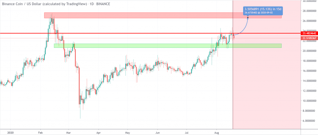 Graphique du prix du Binance Coin 2 - 18 août