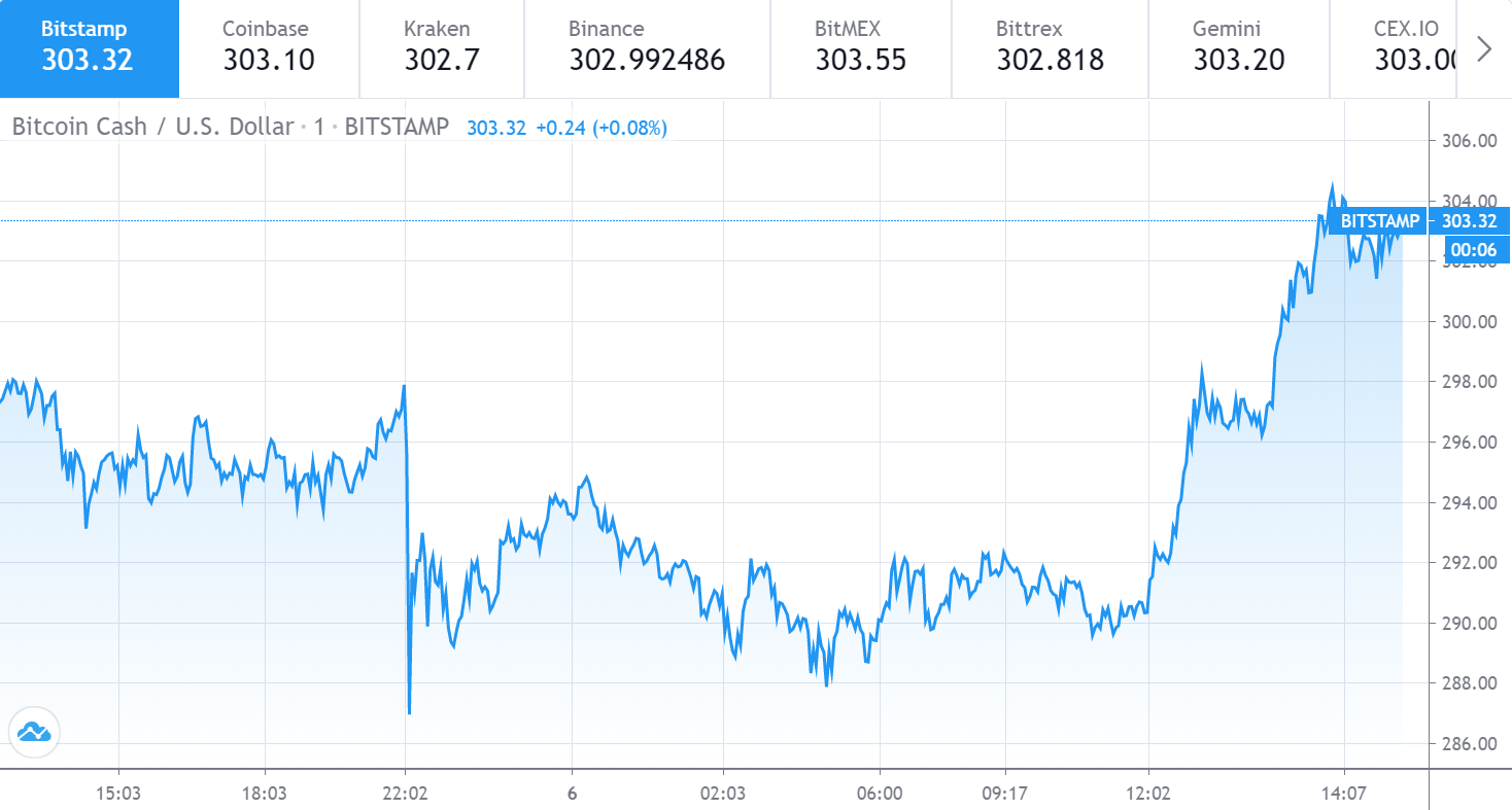 Bitcoin Cash price chart 1 - 6 August