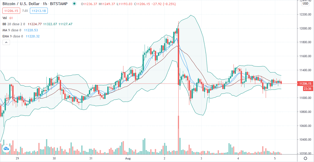 Bitcoin price - 04-08-2020 1