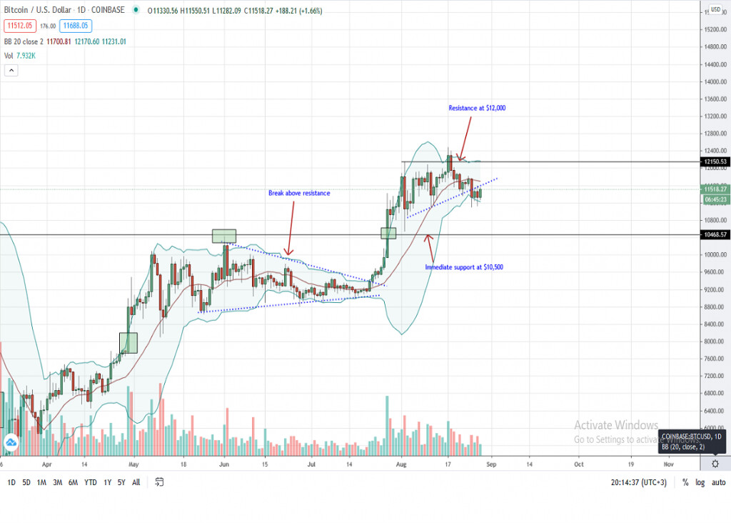 Gráfico diario del precio Bitcoin del 28 de agosto