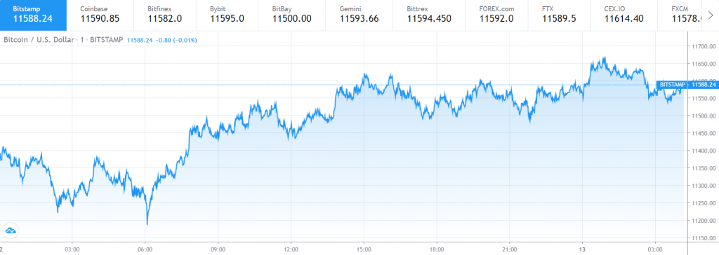 Bitcoin price chart 1 - 12 August