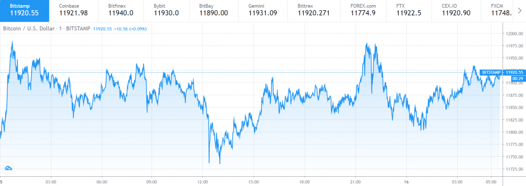 Bitcoin price chart 1 - 15 August