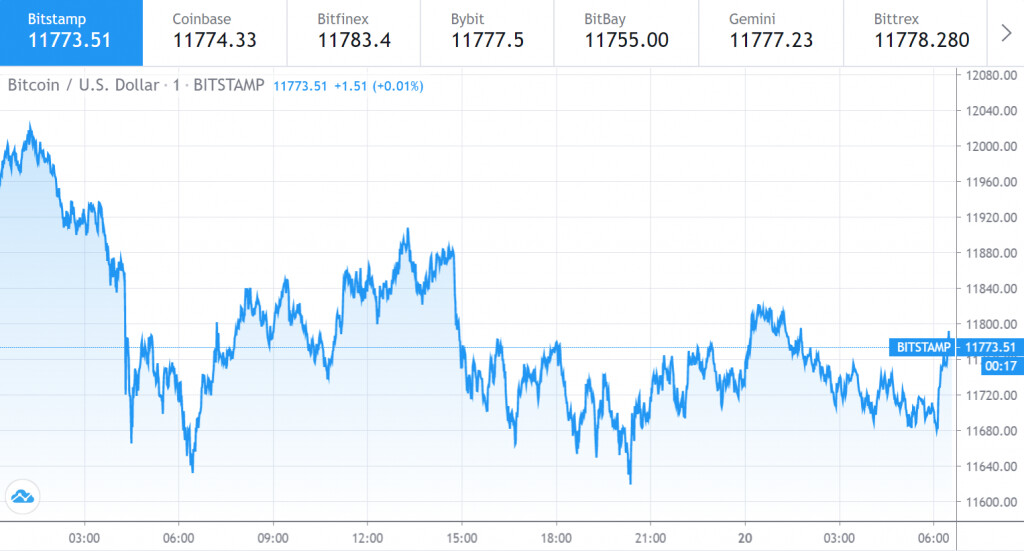 Bitcoin 价格走势图(8月1日至19日)
